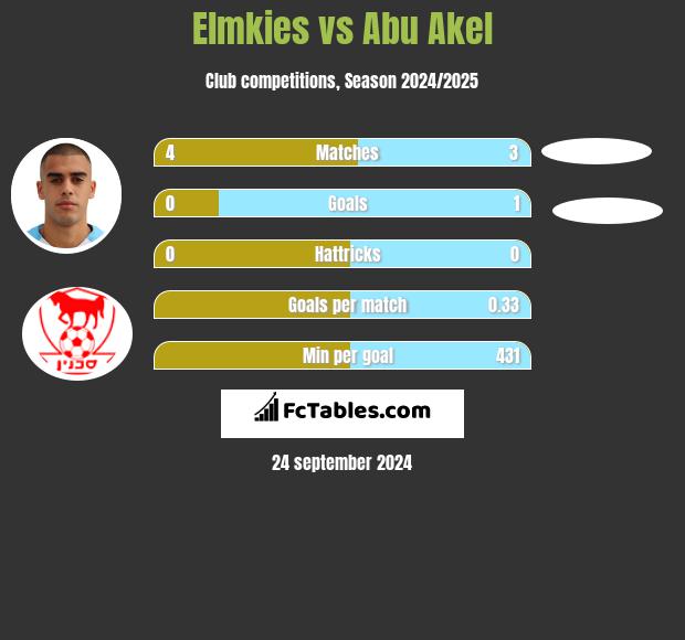 Elmkies vs Abu Akel h2h player stats