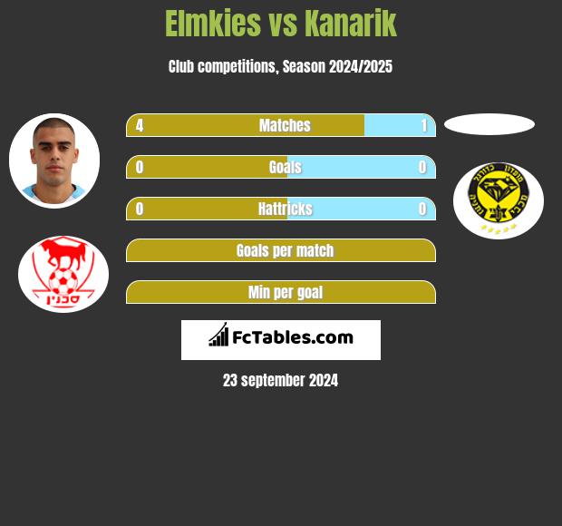 Elmkies vs Kanarik h2h player stats