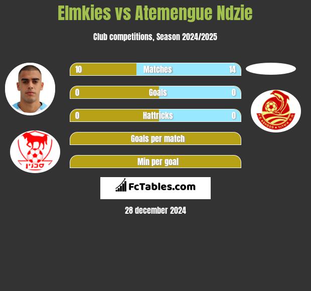 Elmkies vs Atemengue Ndzie h2h player stats