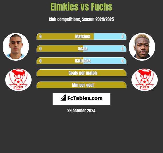 Elmkies vs Fuchs h2h player stats