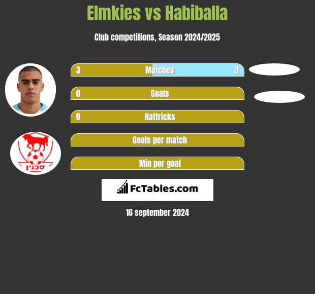 Elmkies vs Habiballa h2h player stats