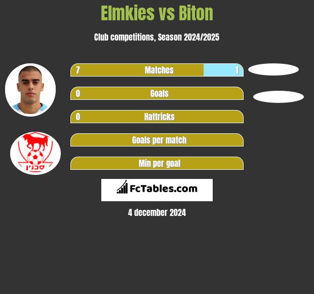 Elmkies vs Biton h2h player stats