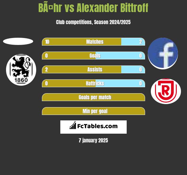 BÃ¤hr vs Alexander Bittroff h2h player stats