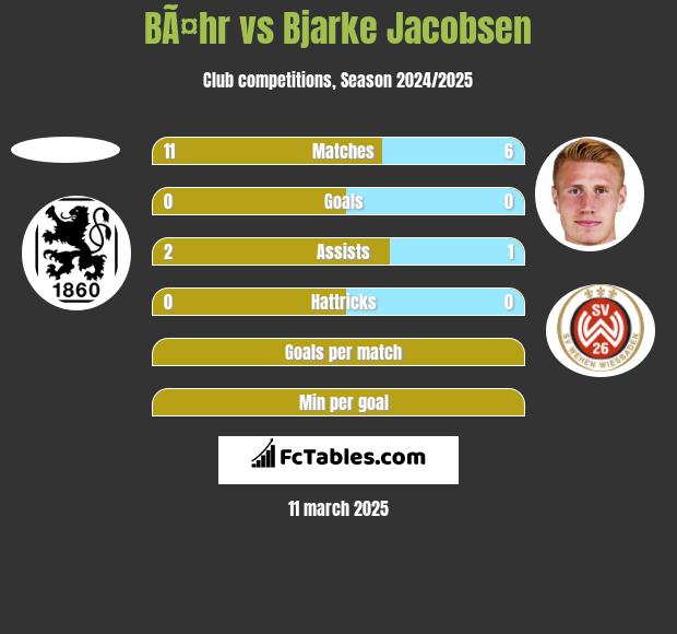 BÃ¤hr vs Bjarke Jacobsen h2h player stats