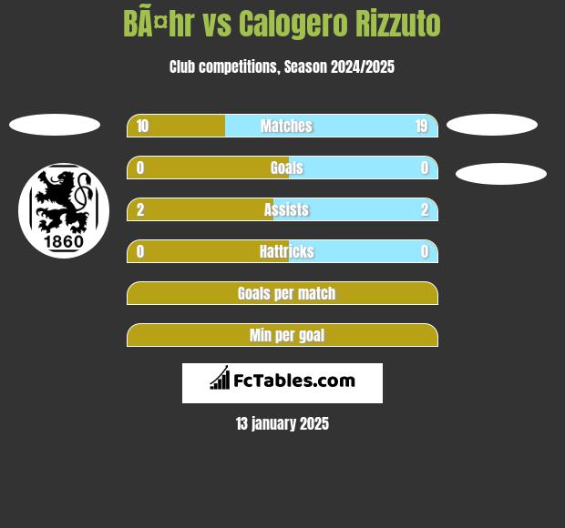 BÃ¤hr vs Calogero Rizzuto h2h player stats