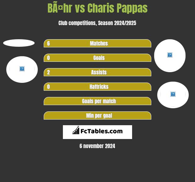 BÃ¤hr vs Charis Pappas h2h player stats