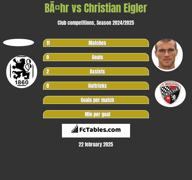 BÃ¤hr vs Christian Eigler h2h player stats