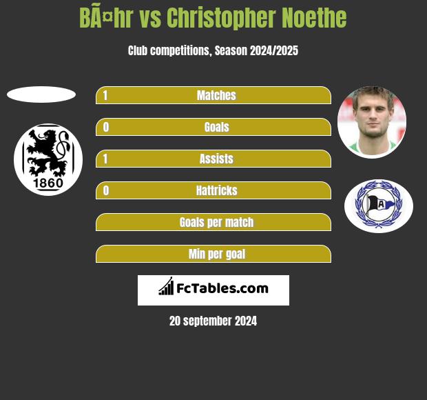 BÃ¤hr vs Christopher Noethe h2h player stats