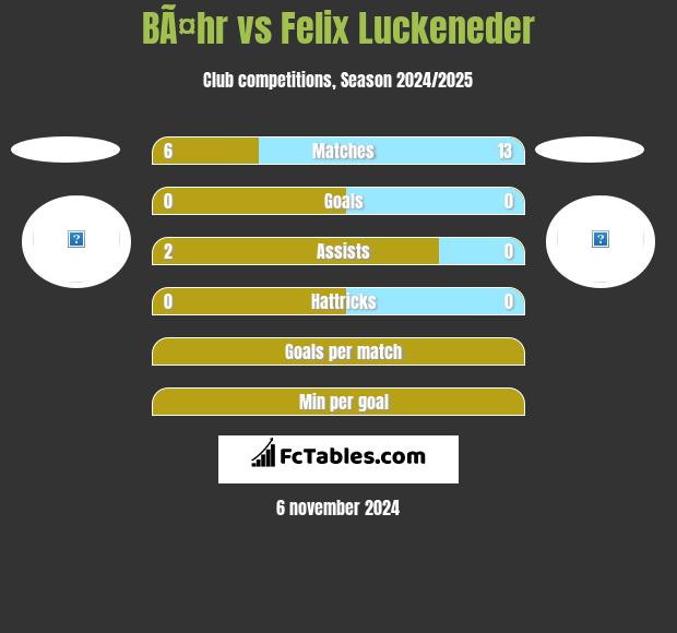 BÃ¤hr vs Felix Luckeneder h2h player stats