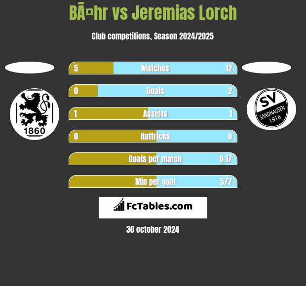 BÃ¤hr vs Jeremias Lorch h2h player stats