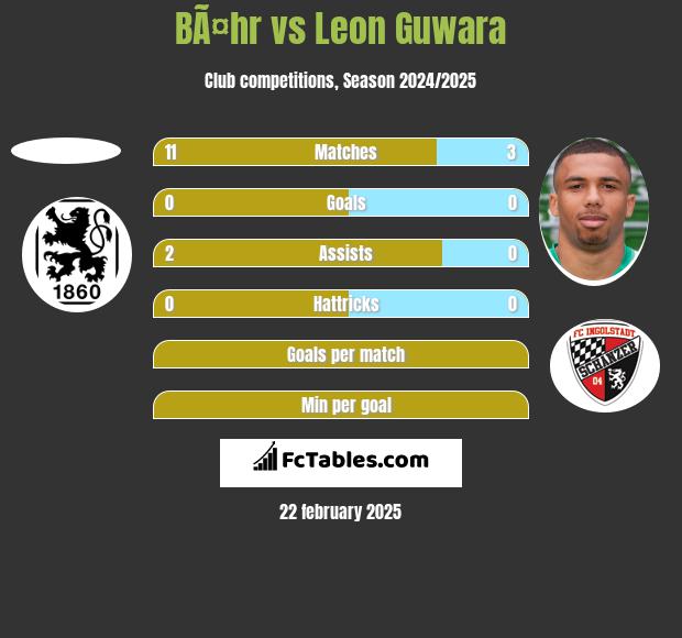 BÃ¤hr vs Leon Guwara h2h player stats