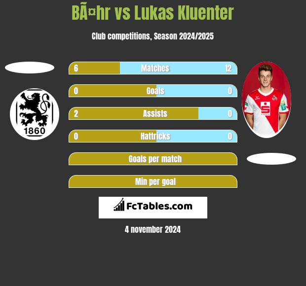 BÃ¤hr vs Lukas Kluenter h2h player stats