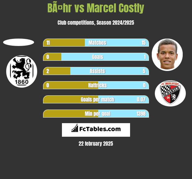 BÃ¤hr vs Marcel Costly h2h player stats