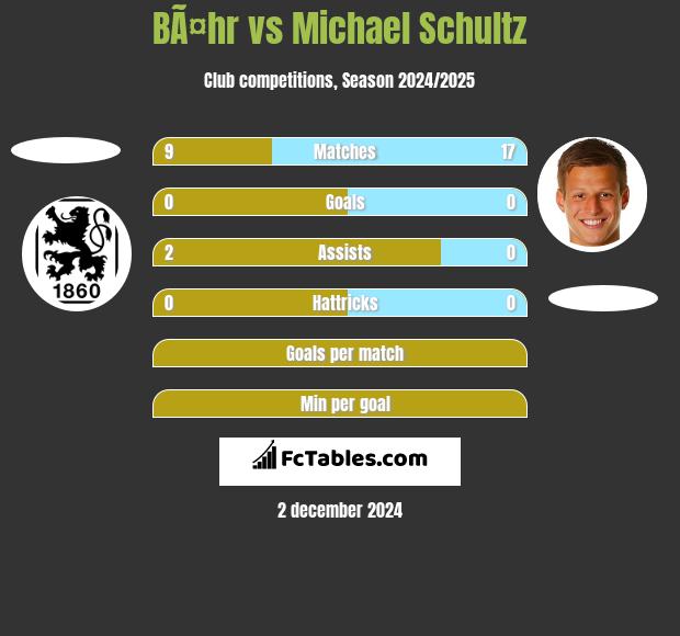 BÃ¤hr vs Michael Schultz h2h player stats