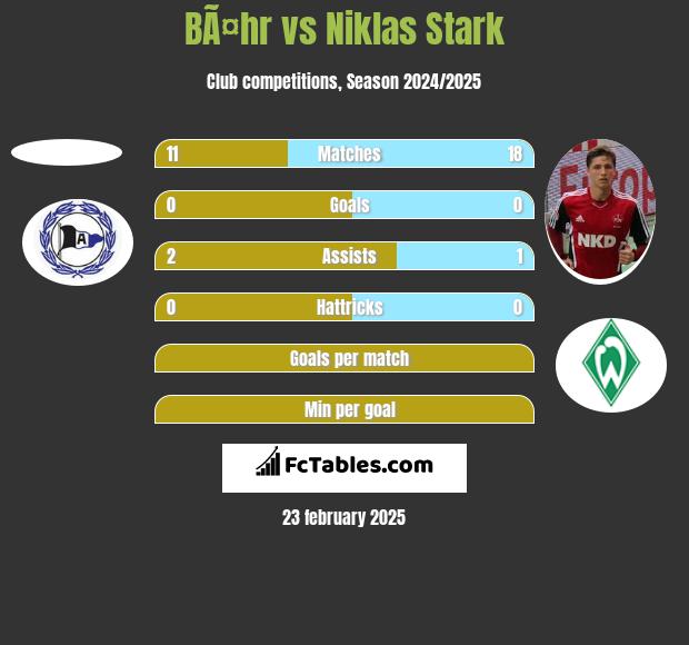 BÃ¤hr vs Niklas Stark h2h player stats