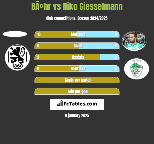 BÃ¤hr vs Niko Giesselmann h2h player stats