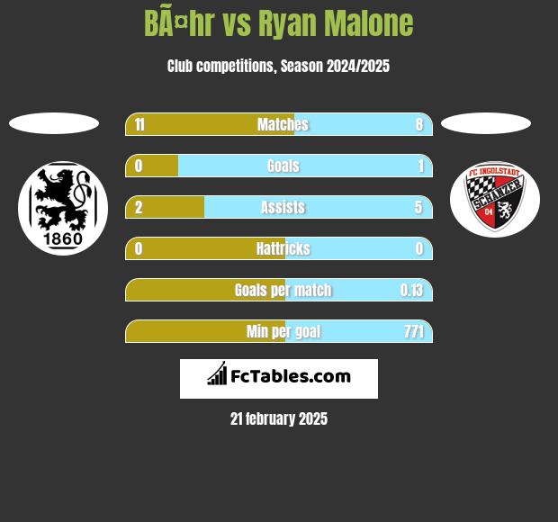 BÃ¤hr vs Ryan Malone h2h player stats