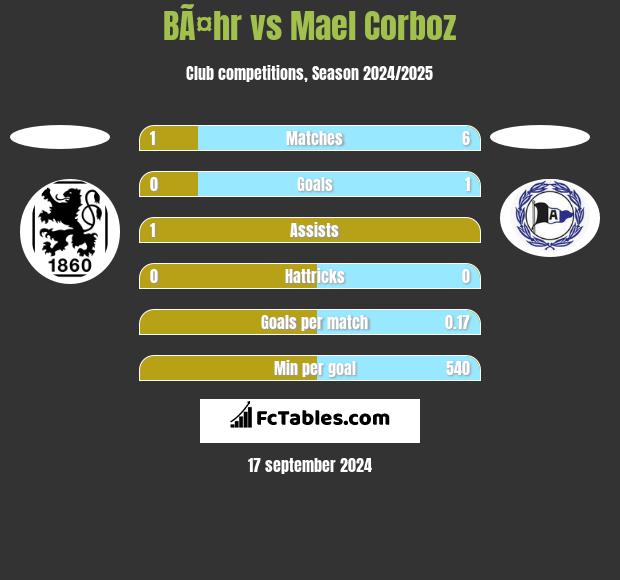 BÃ¤hr vs Mael Corboz h2h player stats