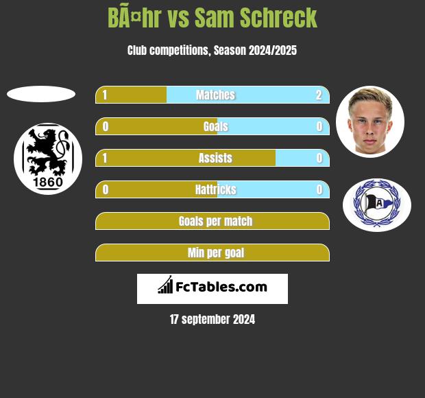 BÃ¤hr vs Sam Schreck h2h player stats