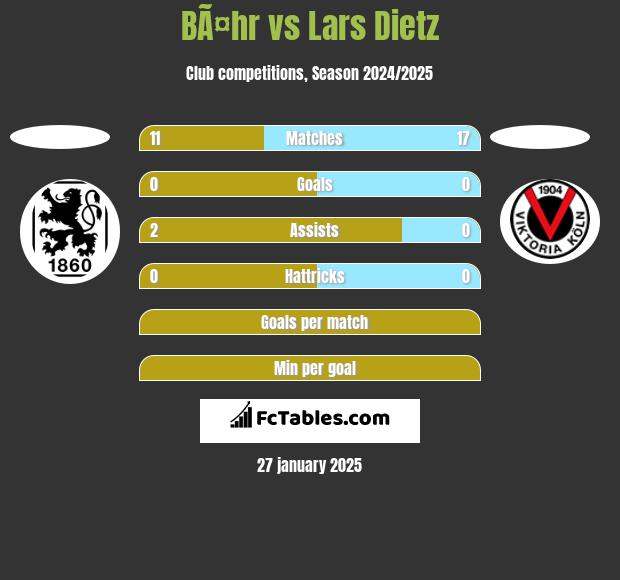 BÃ¤hr vs Lars Dietz h2h player stats