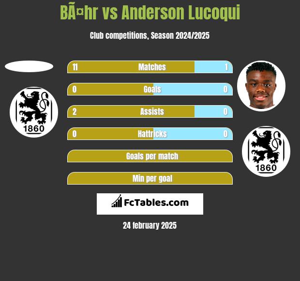 BÃ¤hr vs Anderson Lucoqui h2h player stats