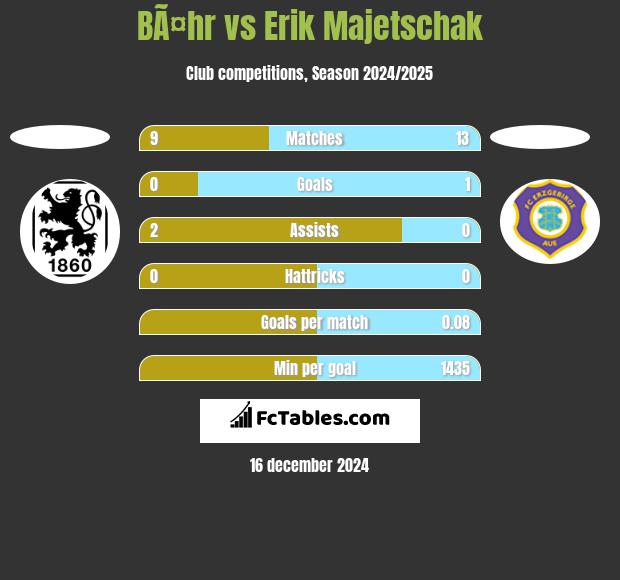 BÃ¤hr vs Erik Majetschak h2h player stats