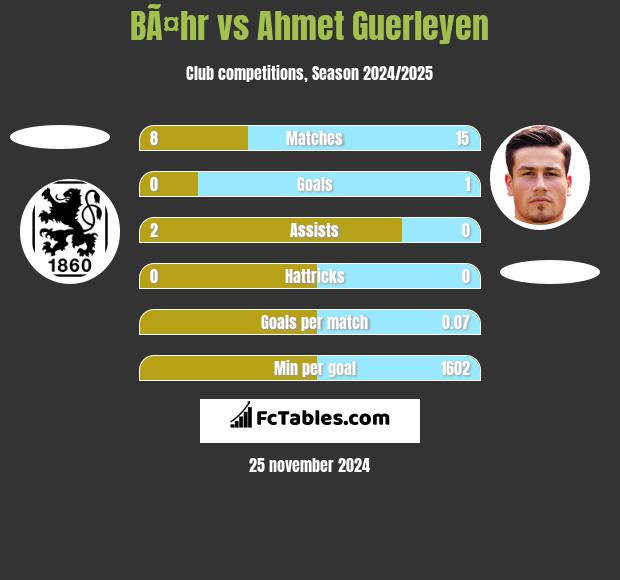 BÃ¤hr vs Ahmet Guerleyen h2h player stats