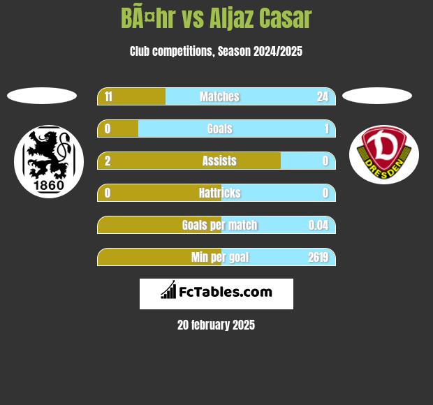 BÃ¤hr vs Aljaz Casar h2h player stats