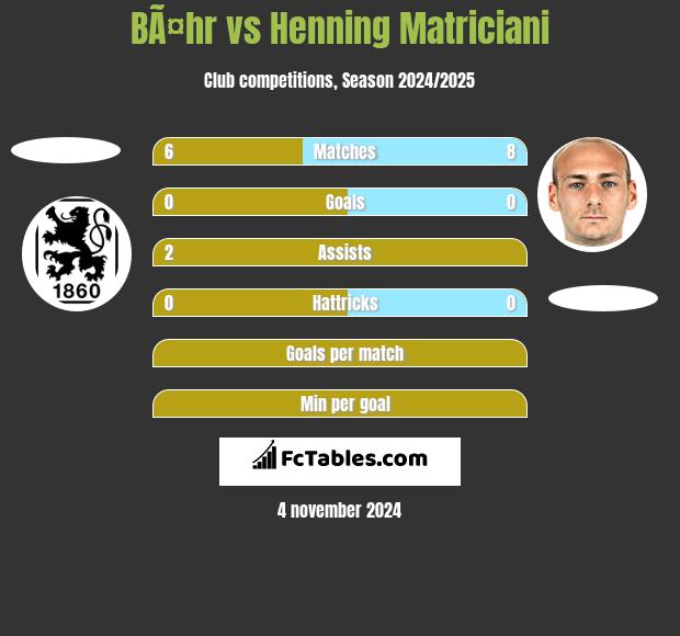 BÃ¤hr vs Henning Matriciani h2h player stats