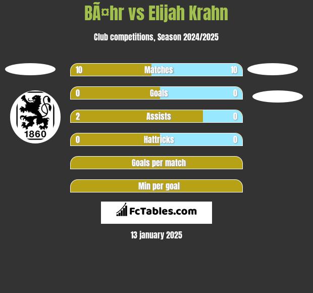 BÃ¤hr vs Elijah Krahn h2h player stats