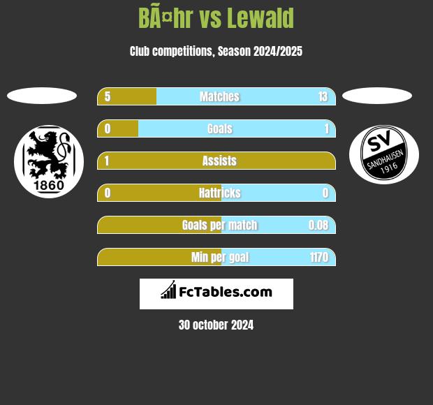 BÃ¤hr vs Lewald h2h player stats