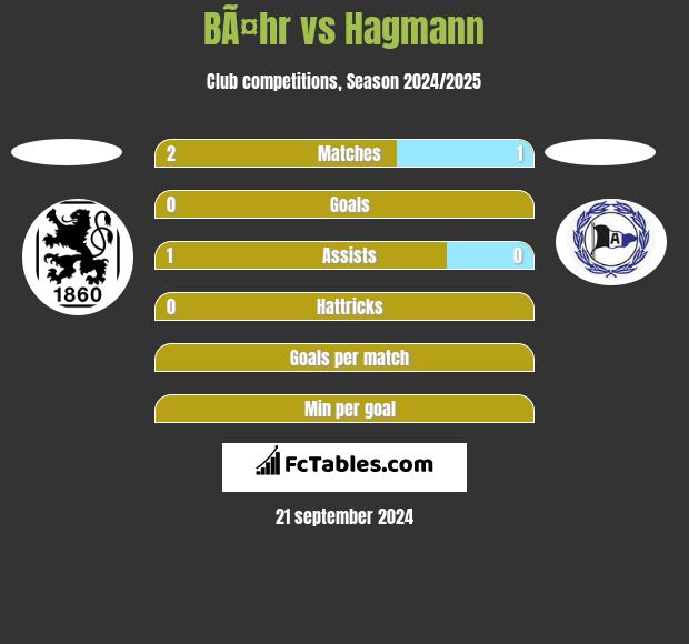 BÃ¤hr vs Hagmann h2h player stats