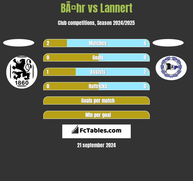 BÃ¤hr vs Lannert h2h player stats