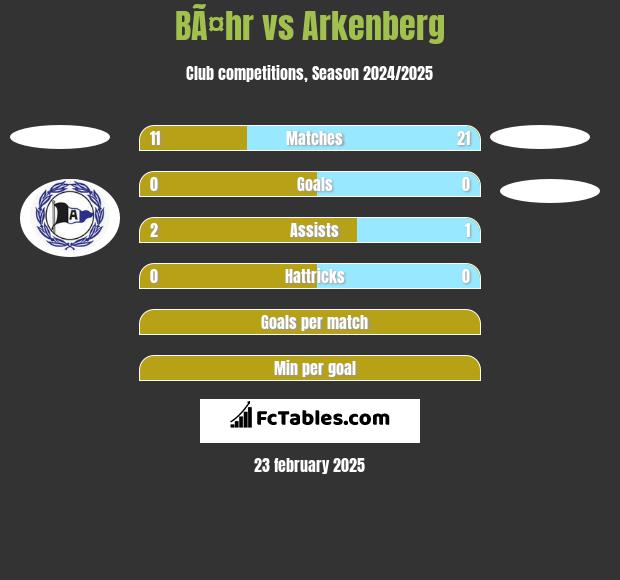 BÃ¤hr vs Arkenberg h2h player stats