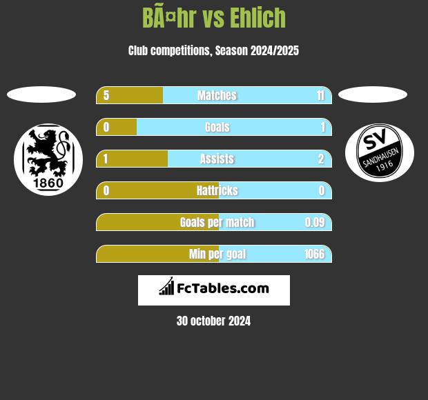 BÃ¤hr vs Ehlich h2h player stats