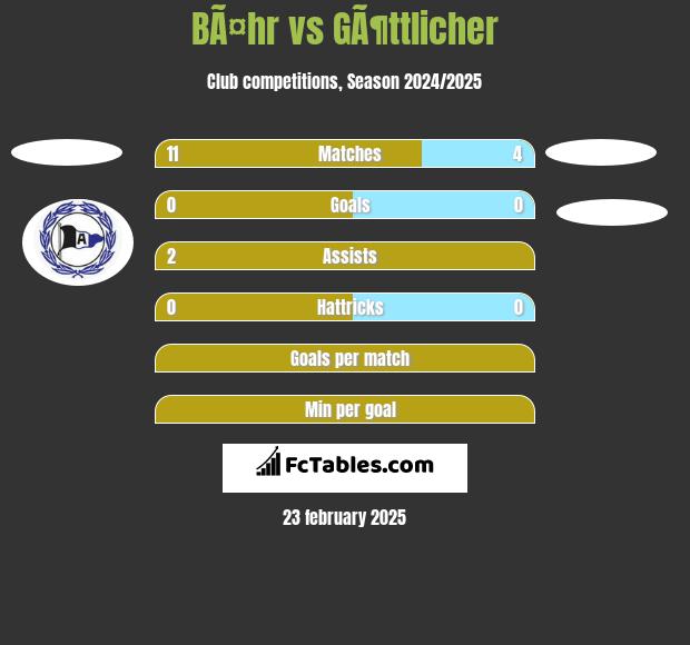 BÃ¤hr vs GÃ¶ttlicher h2h player stats