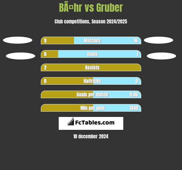 BÃ¤hr vs Gruber h2h player stats