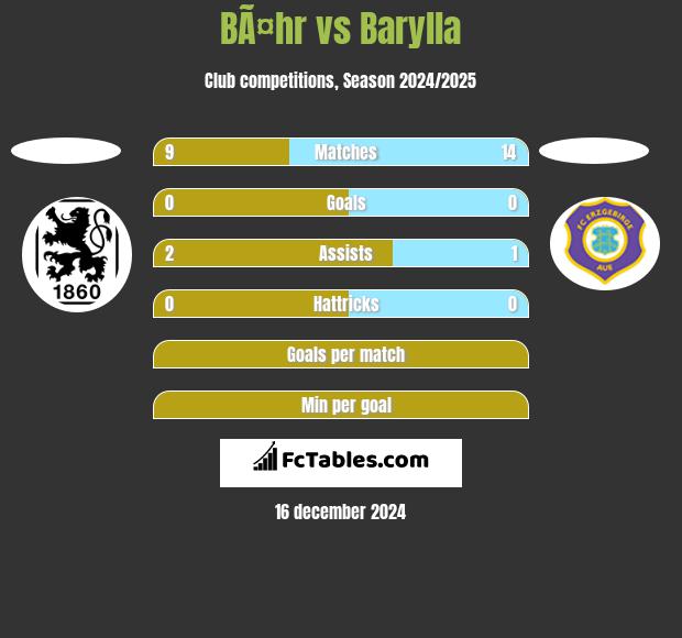 BÃ¤hr vs Barylla h2h player stats