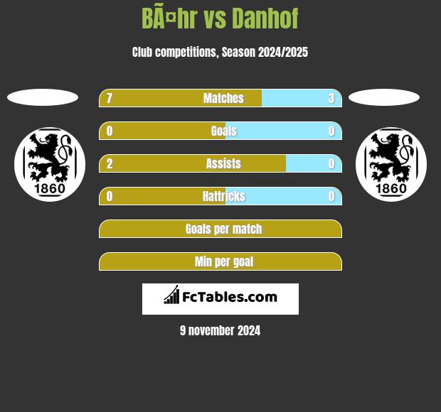 BÃ¤hr vs Danhof h2h player stats