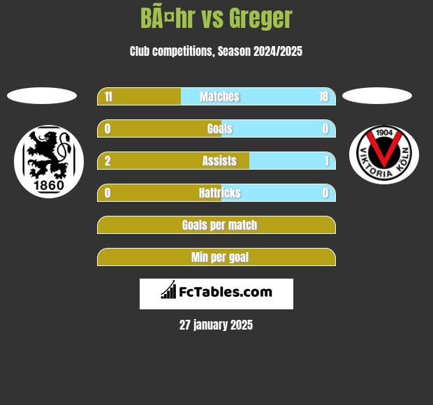 BÃ¤hr vs Greger h2h player stats