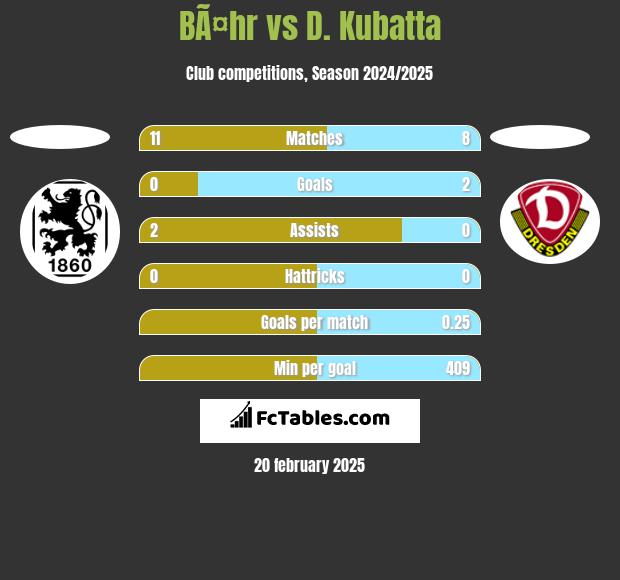 BÃ¤hr vs D. Kubatta h2h player stats