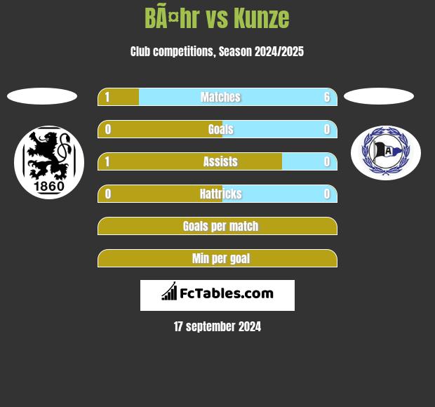 BÃ¤hr vs Kunze h2h player stats