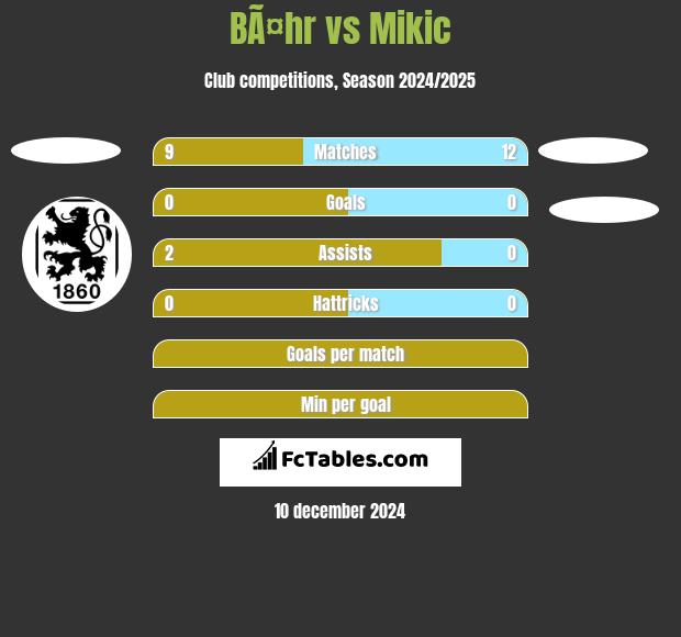 BÃ¤hr vs Mikic h2h player stats