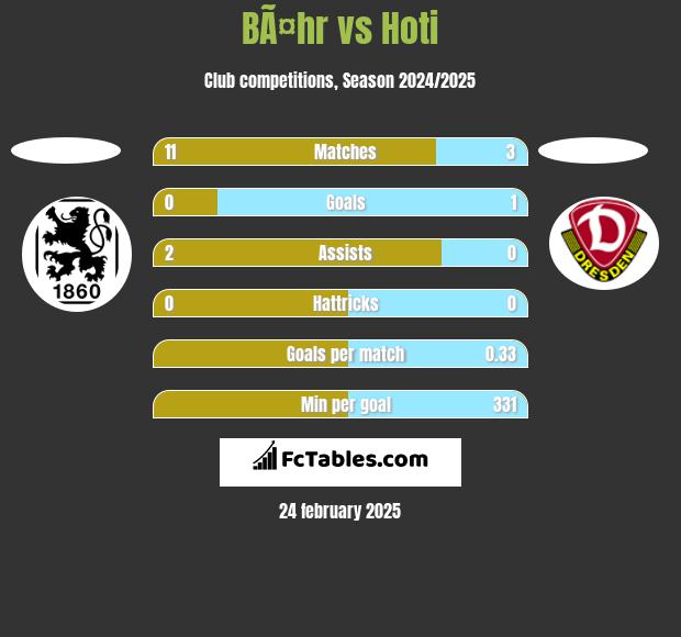 BÃ¤hr vs Hoti h2h player stats