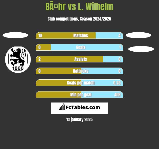 BÃ¤hr vs L. Wilhelm h2h player stats