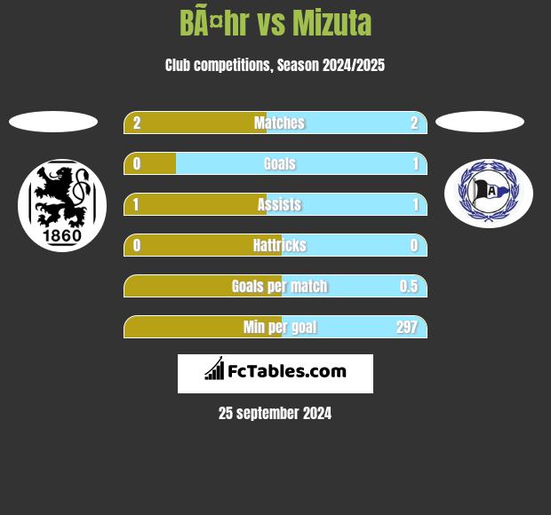 BÃ¤hr vs Mizuta h2h player stats