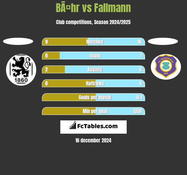 BÃ¤hr vs Fallmann h2h player stats