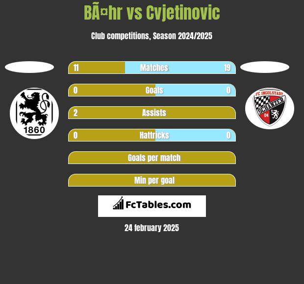 BÃ¤hr vs Cvjetinovic h2h player stats