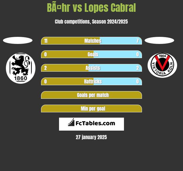 BÃ¤hr vs Lopes Cabral h2h player stats