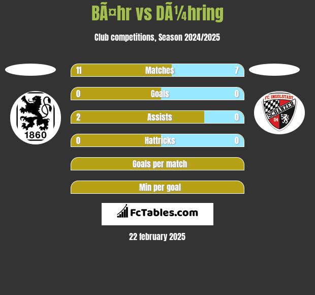 BÃ¤hr vs DÃ¼hring h2h player stats